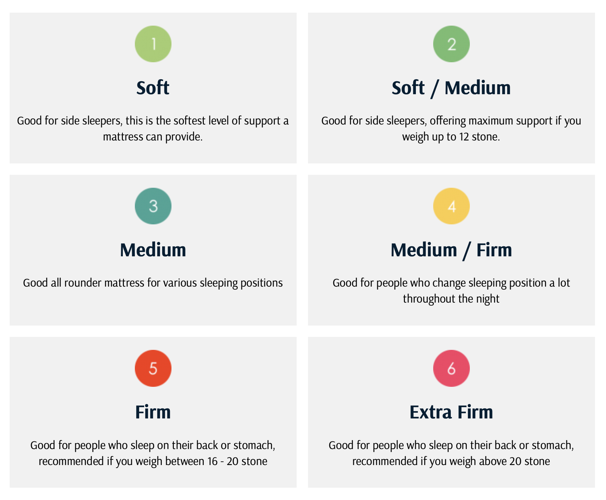 Mattress firmness guide